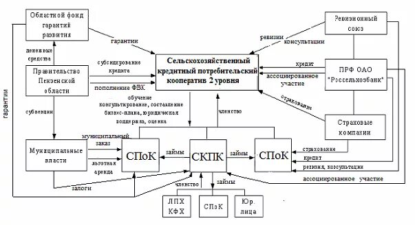 Система потребительской кооперации. Потребительский кооператив схема. Схема работы кооператива. Структура потребительского кооператива схема. Схема работы потребительского кооператива.