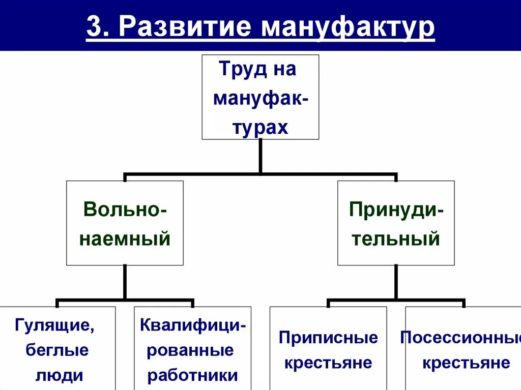 Развитие мануфактур. Мануфактура схема. Формирование мануфактуры схема. Централизованная мануфактура.