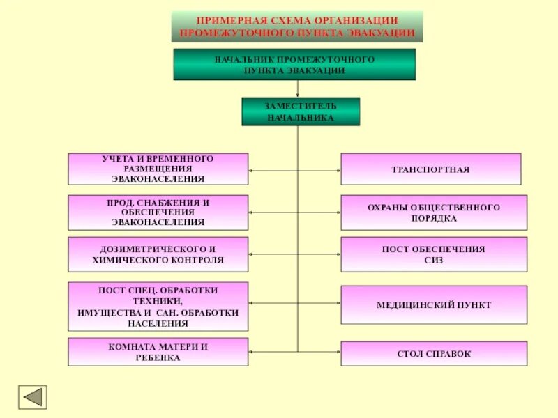 Схема организации приемного эвакуационного пункта. Пвр населения при проведении эвакуации три ответа. Задачи пвр. Пункты временного размещения пвр населения при проведении эвакуации. Временное размещение населения при эвакуации.