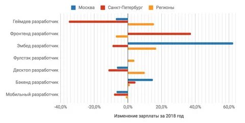 Frontend зарплата