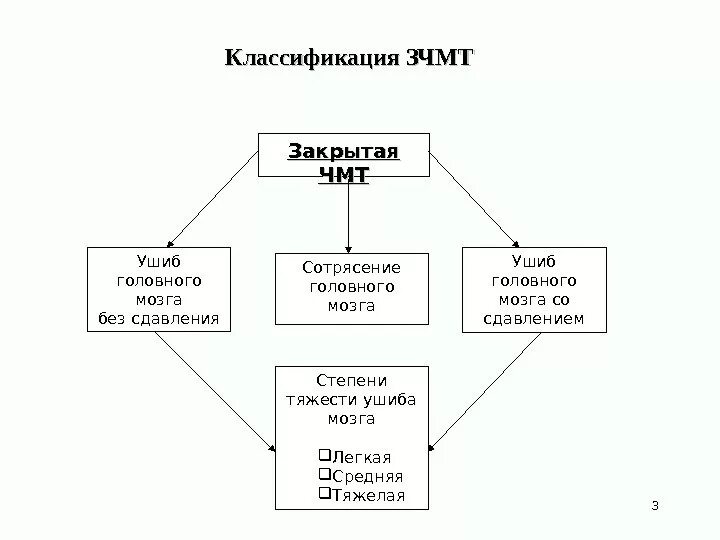 Классификация ЧМТ схема. Закрытая черепно-мозговая травма классификация. Классификация закрытой черепно-мозговой травмы. Классификация внутричерепных травм.