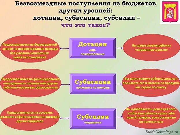 Дотации субсидии субвенции. Субсидии и субвенции разница. Отличие дотации от субвенции. Чем отличается субсидия от субвенции.