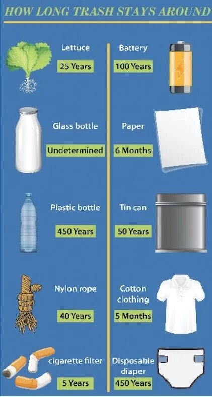 Plastic decomposition. How long does it take to decompose. Plastic decompose. Decomposition of Garbage. How much longer it takes