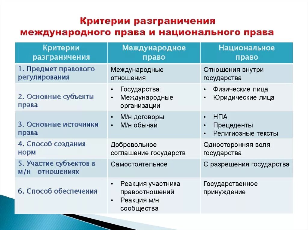 Направление развития для которого характерен. Международное и внутригосударственное право. Международное право и внутригосударственное право таблица. Международное и национальное право таблица.