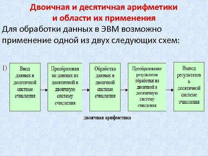 Арифметические основы ЭВМ. Преобразование данных в ЭВМ. Обработка данных ЭВМ. Десятичная арифметика. Десятичные и двоичные операции