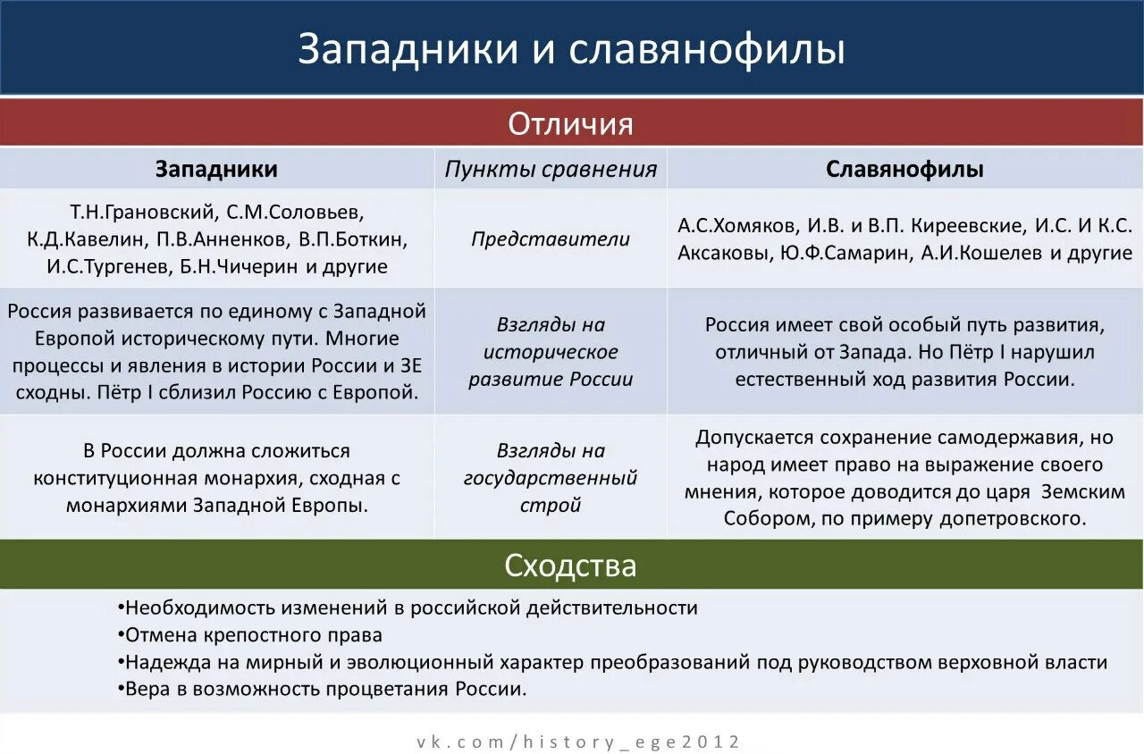 Славянофилы и западники философия таблица. Взгляды западников и славянофилов таблица. Славянофилы и западники 19 века таблица. 19 Век общественные движения западники и славянофилы.