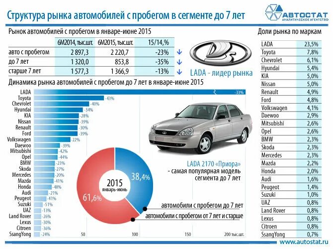 Сколько лет автомобилю. Доли рынка автомобилей в мире по маркам. Самые популярные марки автомобилей. Самые распространенные марки автомобилей. Марки автомобилей в России.