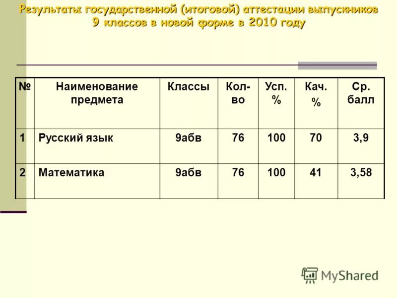 Аттестация 9 класс. Анализ работы гиа математика. Итоговые оценки по математике 9 класс. Годовые оценки 9 класс. Годовые оценки 9 класс.