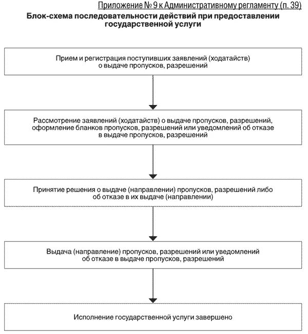 Выдача разрешение на подготовку рабочих мест