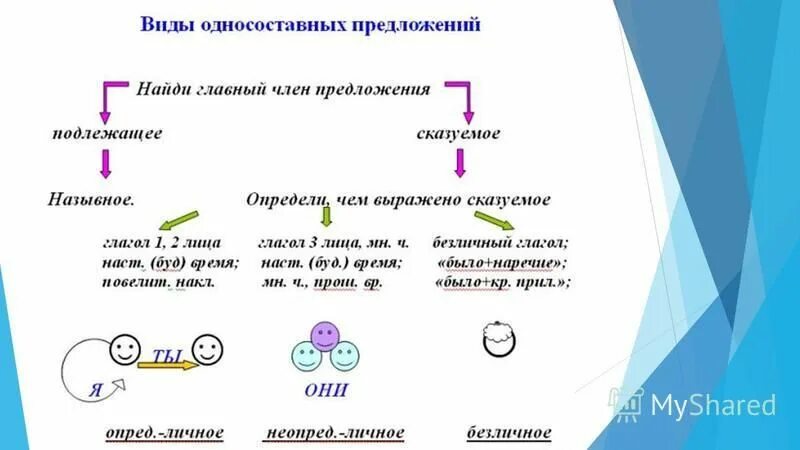 Определите тип односоставного предложения 6 запишите. Типы односоставных предложений схема. Односоставные предложения схема. Схема простого односоставного предложения. Опорный конспект Односоставные предложения.