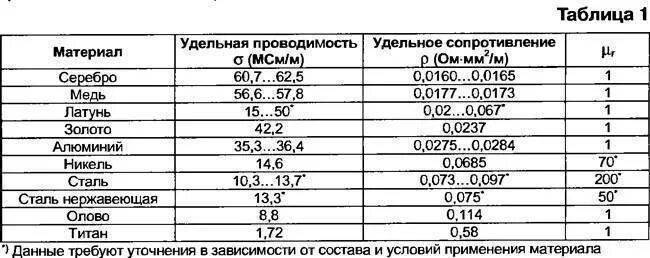 Определи удельное сопротивление материала металлической проволоки резистора. Удельная проводимость меди м/ом мм2. удельное сопротивление нержавеющей стали таблица. удельное электрическое сопротивление нержавеющей стали таблица. удельное сопротивление нержавейки таблица.