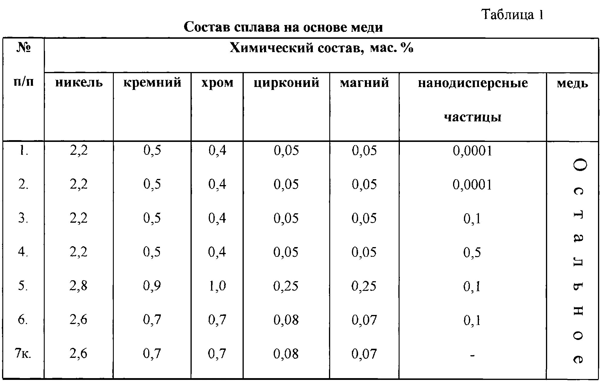 Из чего состоит сплав меди. Медь состав сплава. Медь сплав хим состав. Химический состав меди. Марки меди состав сплава.