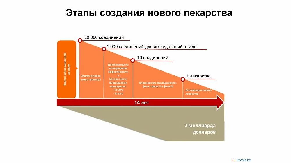 Фазы разработки лекарственного препарата. Этапы разработки лекарств. Этапы разработки лекарственных средств. Разработка лекарств схема.