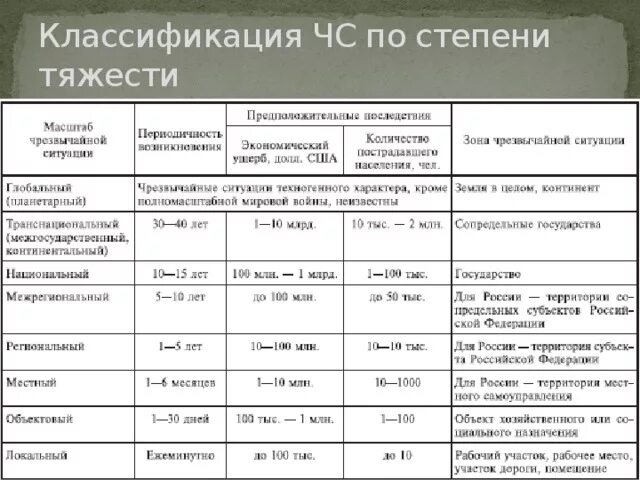 Классификация ЧС по степени тяжести таблица. Классификация техногенных ЧС таблица. Классификация тяжести последствий ЧС. Масштабы распространения ЧС таблица. Как классифицируются чрезвычайные ситуации по масштабам