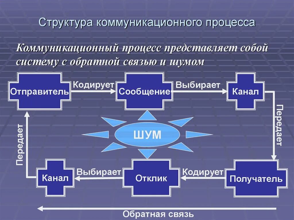 Система отправитель. Структура процесса коммуникации. Структура коммуникационного процесса. Коммуникации и коммуникационный процесс. Элементы коммуникативного процесса.