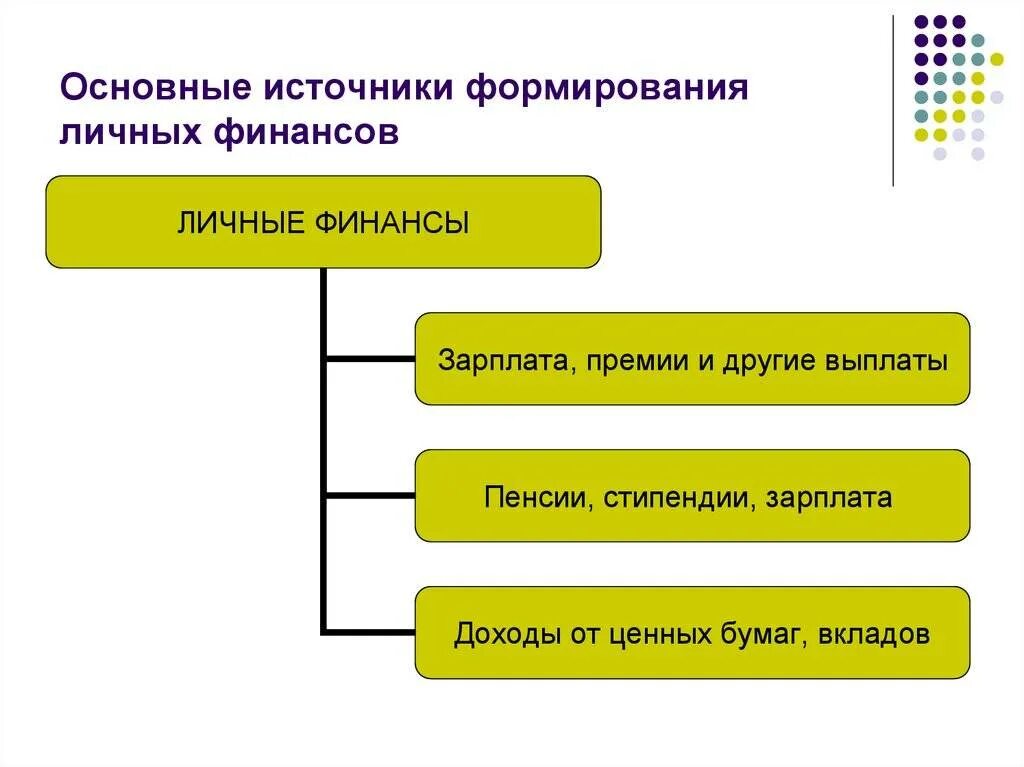 Формирование доходов. Источники доходов семьи схема. Формирование личного дохода. Формирование личного дохода. Доходы населения не могут использоваться на.