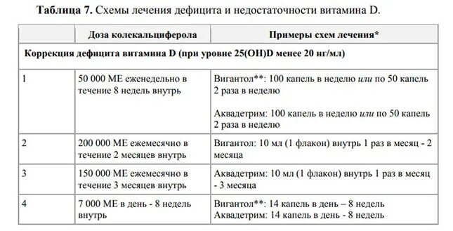 Менее 1 раза в неделю. Витамин д схема приема при дефиците витамина д3. Дефицит витамина д у детей дозировка. Витамин д схема приема при дефиците. Дефицит витамина д схемы приема.