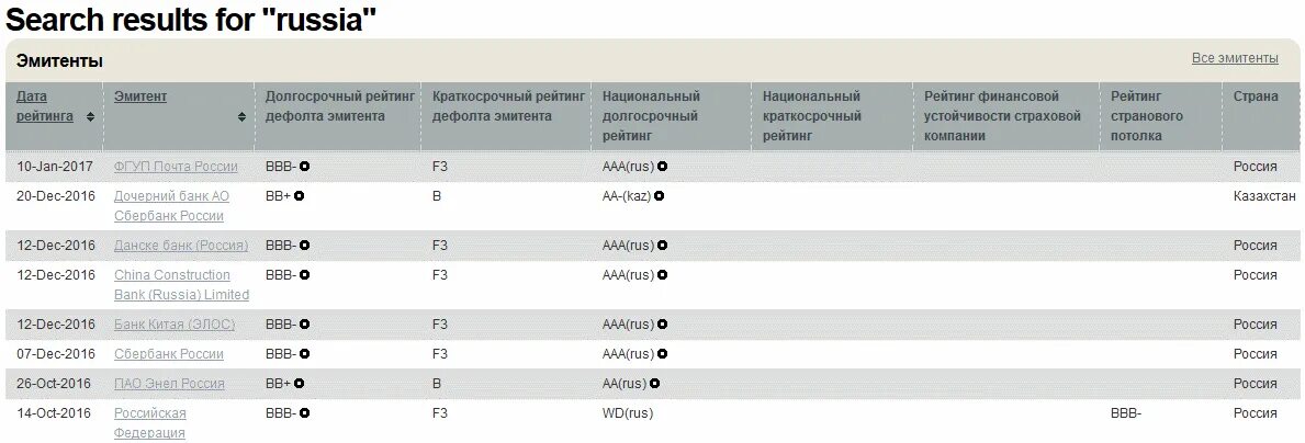 Таблица кредитных рейтингов. Рейтинги рейтинговых агентств. Таблица российских рейтинговых агентств. Кредитный рейтинг Акра шкала.