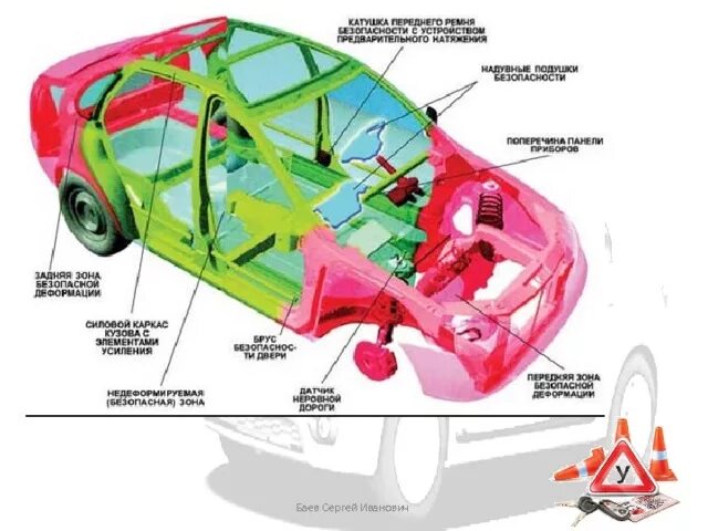 Системы пассивной безопасности автомобиля. Кузов автомобиля, системы пассивной безопасности. Пассивная система безопасности автомобиля схема. Зоны деформации автомобиля.