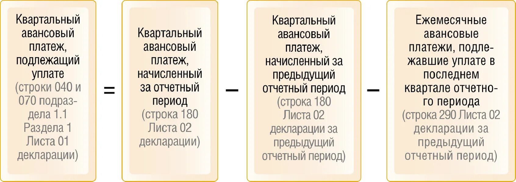 Ежемесячные авансовые платежи расчет. Расчет авансовых платежей по налогу на прибыль таблица. Формула расчета авансовых платежей по налогу на прибыль. Формула расчета авансовых платежей по налогу на прибыль таблица. Ежемесячные авансовые платежи по налогу на прибыль таблица.