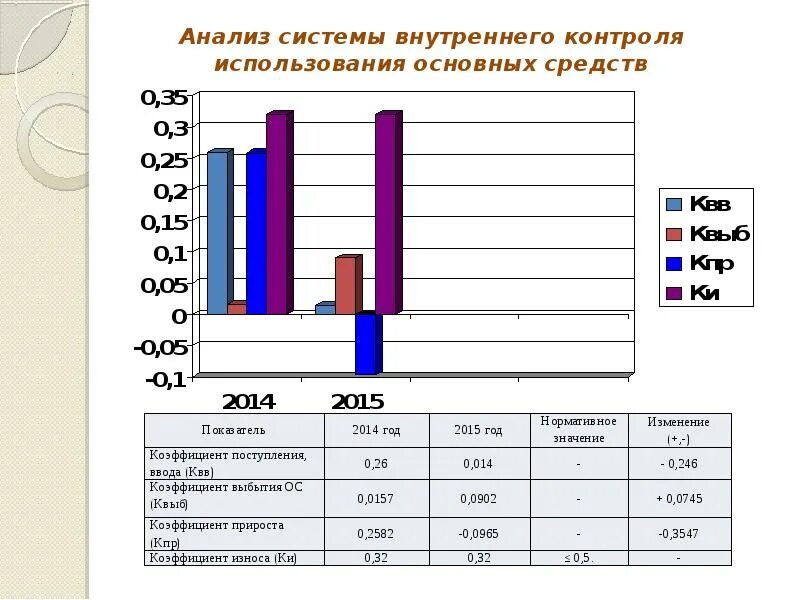 Оценка бухгалтерского учета и внутреннего контроля. Анализ системы внутреннего контроля. Задачи внутреннего контроля основных средств. Мониторинг основных средств. Оценка системы учета и внутреннего контроля.