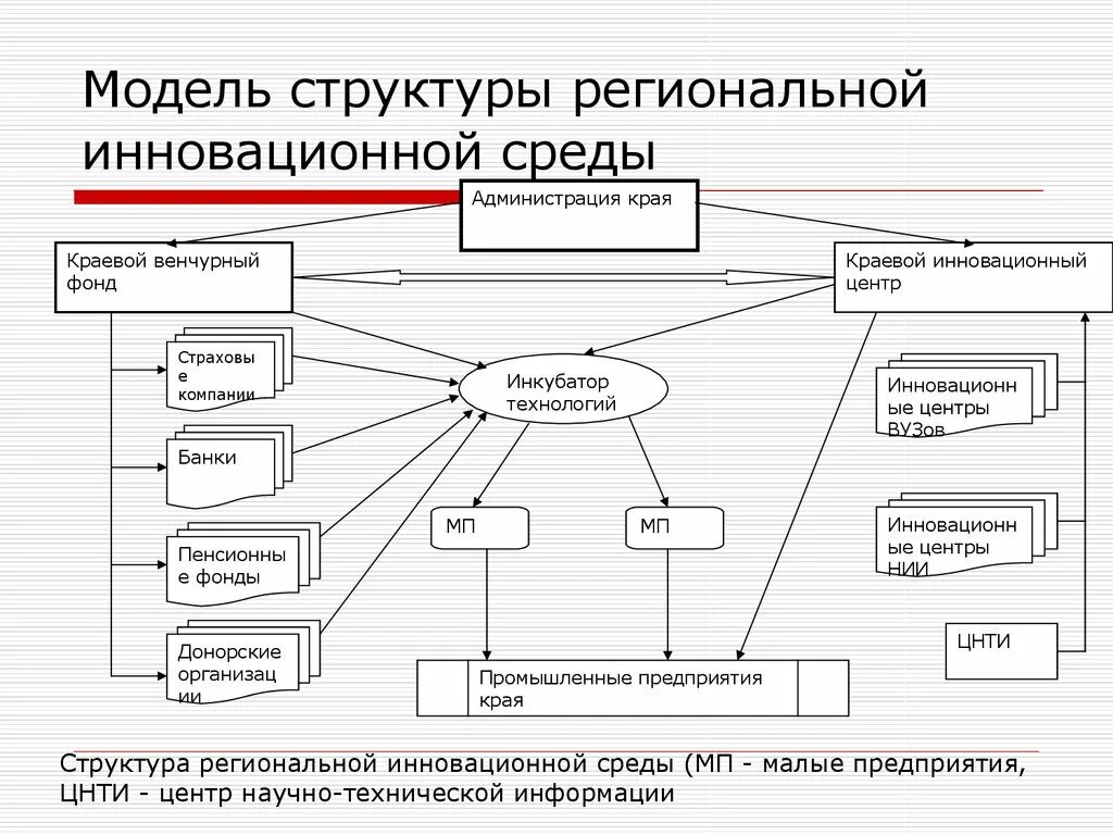 Структурными моделями являются. Модель структуры. Структура моделирования. Модели структурирования. Инновационная структура.