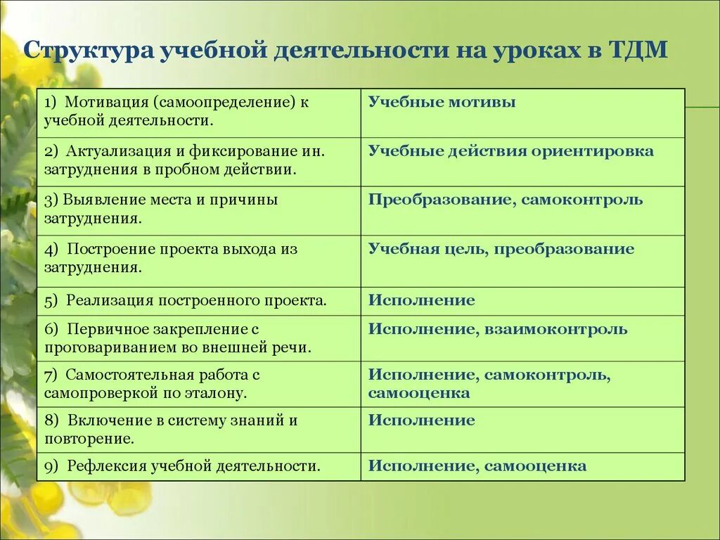 Элемент деятельности на уроке. Структура учебной деятельности. Элементы структуры учебной деятельности. Структура учебной деятельности таблица. Структура учебной деятельности на уроке.