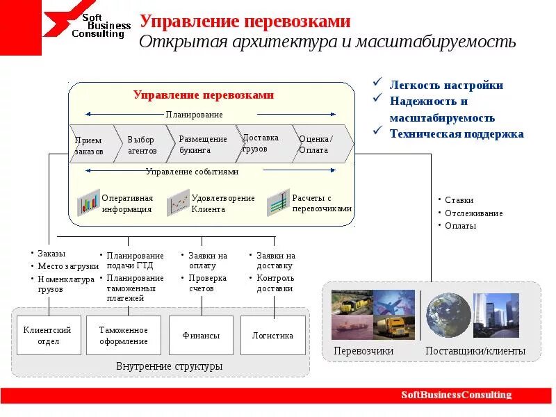 Автоматизация управления перевозками. Управление доставкой. Структура управления перевозками. Управление автомобильными перевозками.