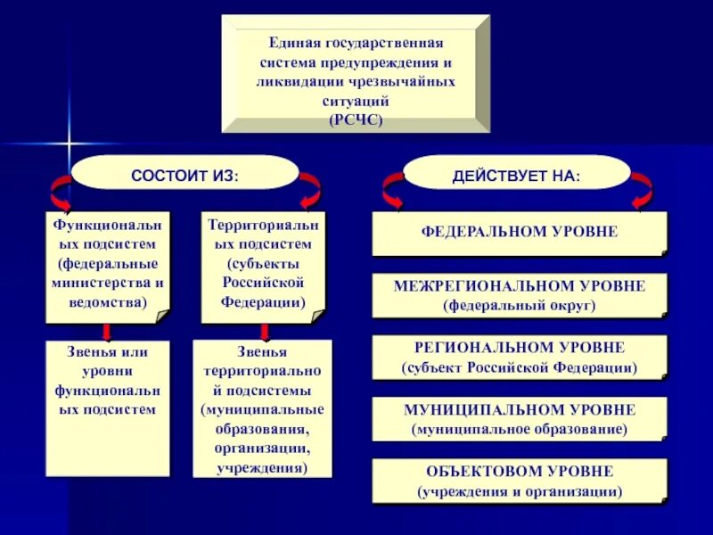 Из каких подсистем состоит рсчс. Единая гос система предупреждения и ликвидации чс. единая государственная система предупреждения и ликвидации рсчс. единая госсистема предупреждения и ликвидации чрезвычайных ситуаций. организация государственной системы предупреждения и ликвидации чс.