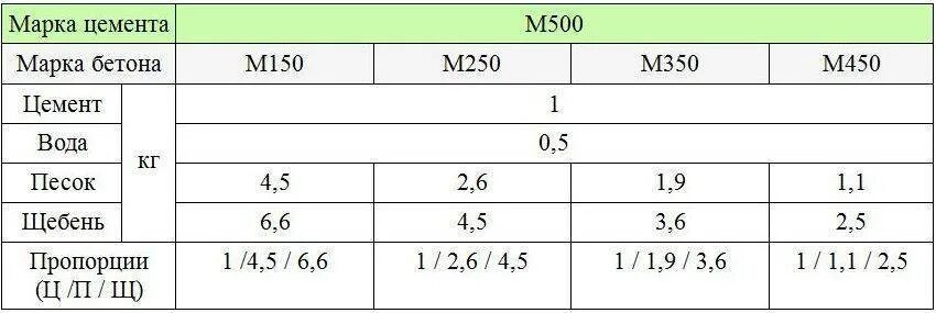 Состав бетона м300 пропорции