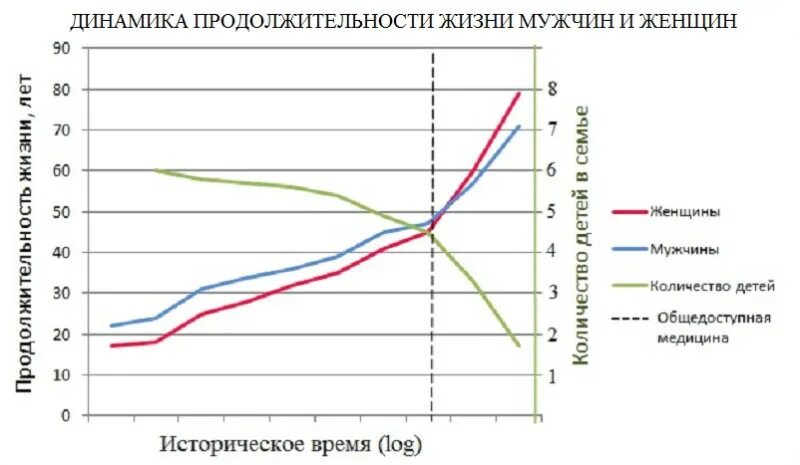 Ребенок долго у мужа. Продолжительность жизни мужчин. Продолжительность жизни мужчин и женщин. Кто живёт дольше мужчины или женщины статистика. Сколько живут мужчины и женщины.