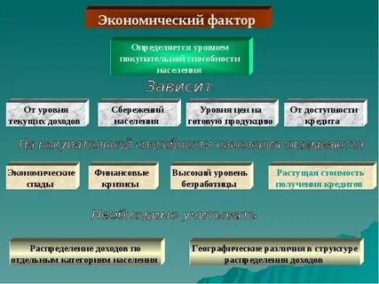Факторы определяющие уровень