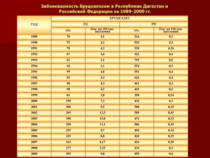 Заболеваемость бруцеллезом
