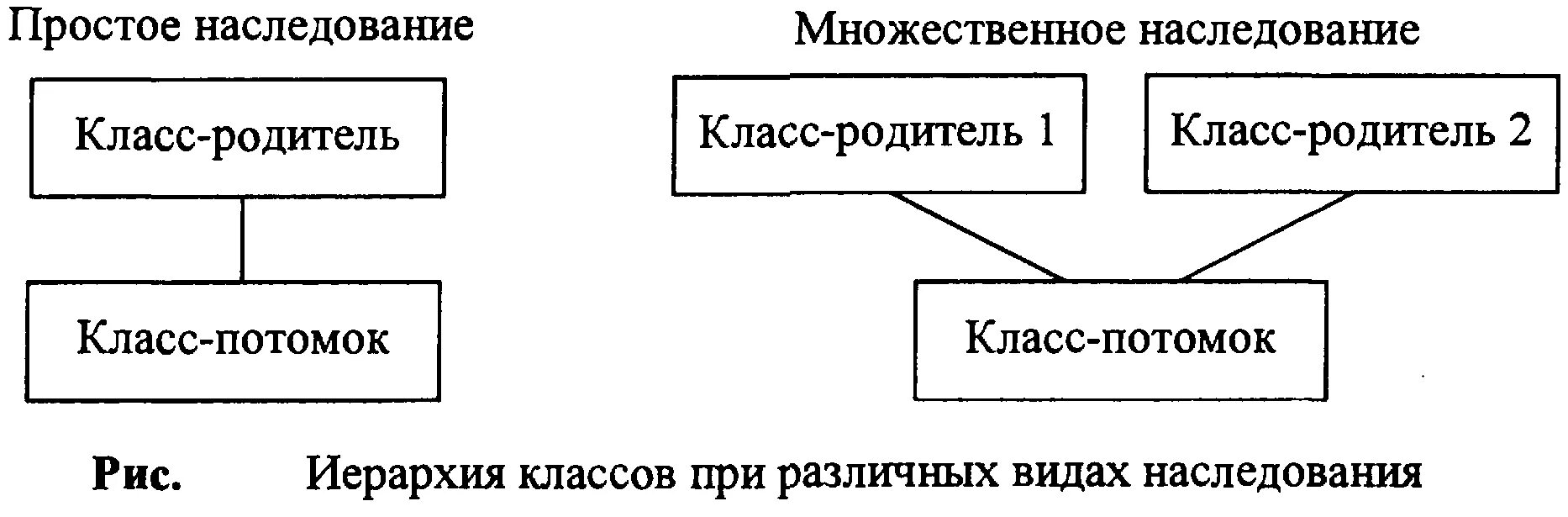 Наследование методов класса. Типы наследования в ООП. Наследование ООП схема. Схема наследования классов. Примеры наследования классов.