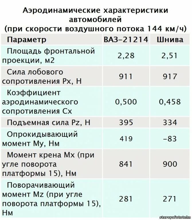 Https studfile net preview page 7. Коэффициент лобового сопротивления автомобилей таблица. Коэффициент аэродинамического сопротивления автомобилей. Коэффициент лобового сопротивления ВАЗ 2109. Коэффициент аэродинамического сопротивления автомобилей таблица.