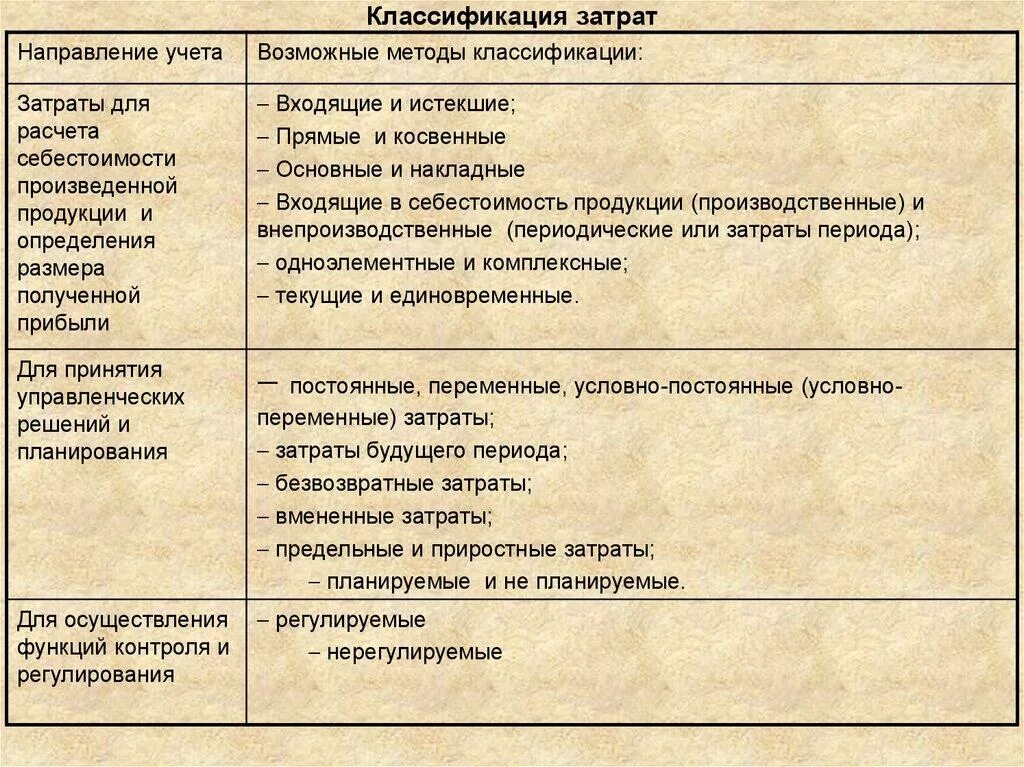 Виды затрат производственного предприятия. Классификация затрат. Классификатор затрат. Классификация затрат таблица. Способы классификации затрат.