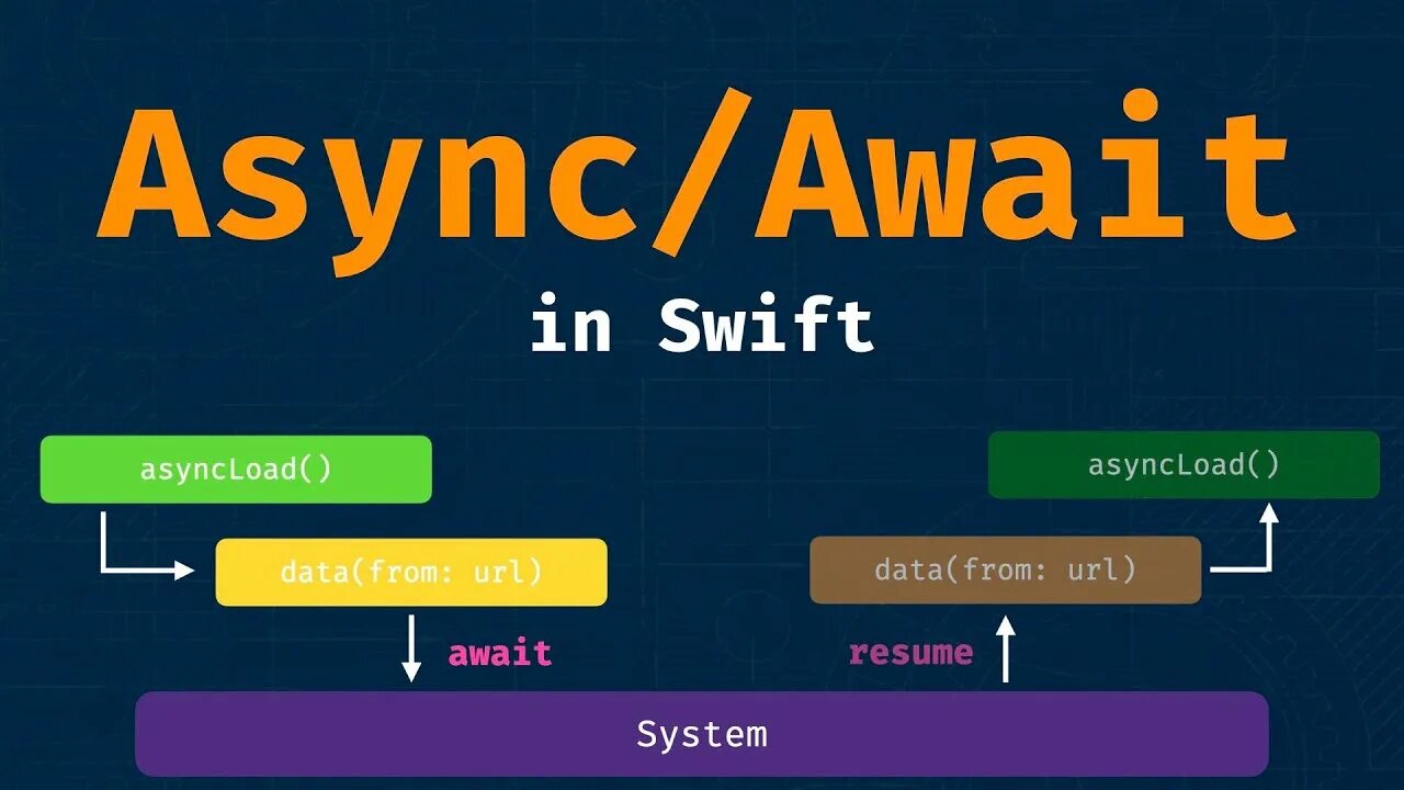 Async await. Async await Swift. Async await function. Async await js.