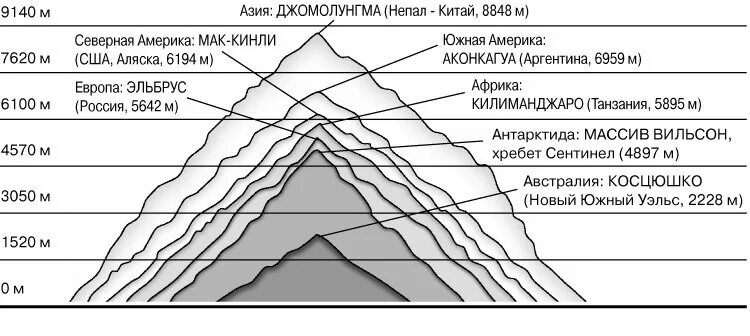 Рейтинг высоких гор. Самые высокие вершины мира таблица. самые высокие горы в мире таблица. таблица самых высоких гор в мире. самые высокие вершины мира на карте.