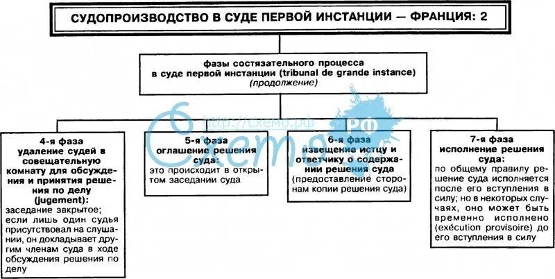 Суды первой инстанции Франции. Гражданские суды первой инстанции Франция. Состав суда в первой инстанции во Франции. Судопроизводство Франции схема.