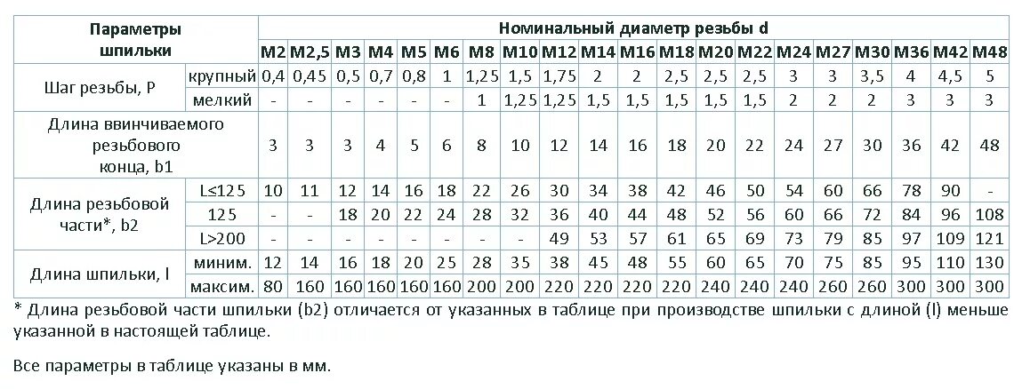 76 в таблице. Шпилька резьбовая м10 l=1м. Шпилька 22032-76 шаг резьбы. Диаметр шпильки м10 таблица. Номинальный диаметр резьбы шпильки м10.