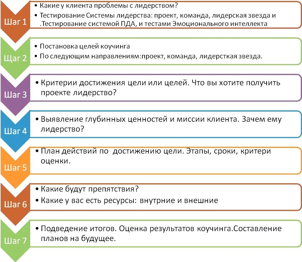 Навыки работы с клиентами. Алгоритм проведения коуч сессии. Методики коучинга. Методология коучинга. Структура коуч сессии.