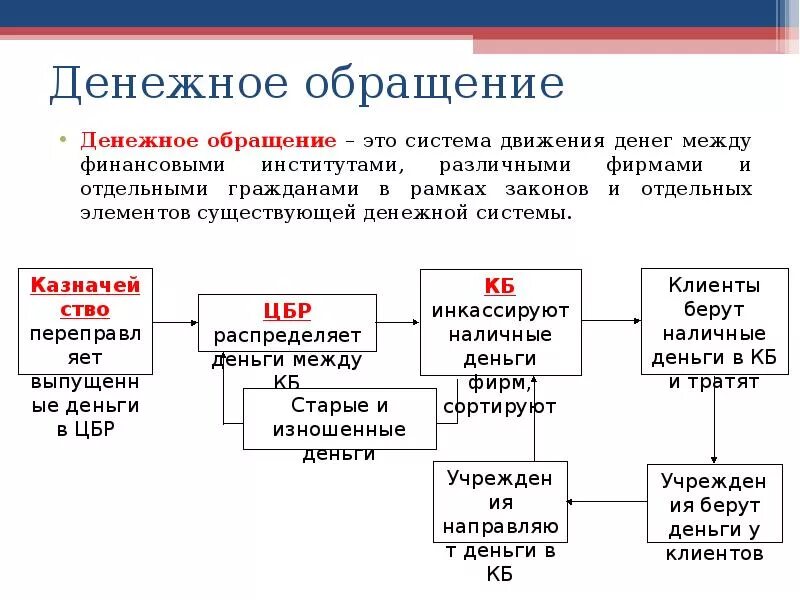 Деньги в обращении в россии. Денежное обращение схема. Налично-денежное обращение схема. Денежное обращение это в экономике кратко. Схема организации денежного обращения в РФ.