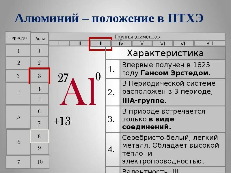 Алюминий характеристика элемента. Характеристика алюминия. Положение алюминия в периодической системе. Характеристика алюминия в периодической системе.