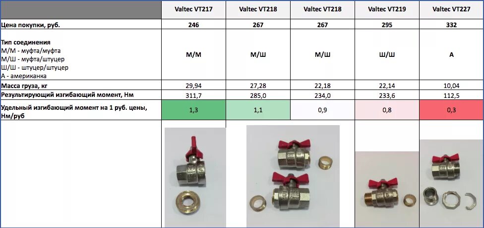 Какое давление выдерживает кран. Внутренний диаметр шарового крана 34 valtec. маркировка шарового крана 12. маркировка кран вальтек д 15. кран шаровый valtek газовый характеристики.