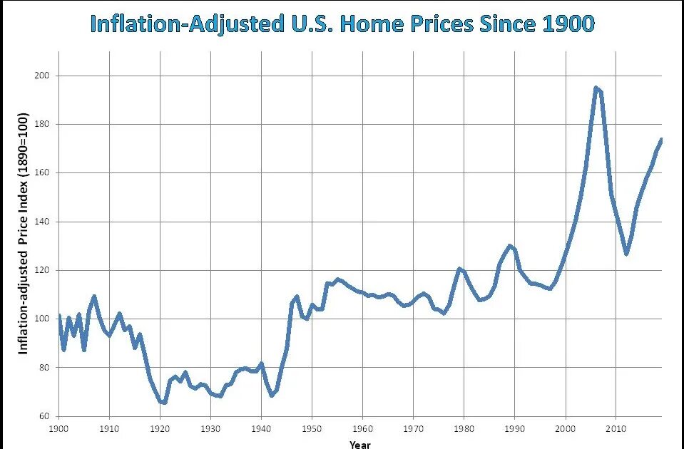 Inflation and pricing. Inflation adjusted. home prices inflation adjusted.