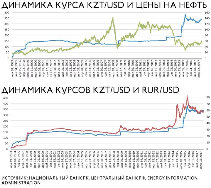 Тенге к рублю цб. Девальвация тенге. Девальвация в Казахстане с 2014 года. Девальвация в Казахстане. Девальвация в Казахстане 1999.