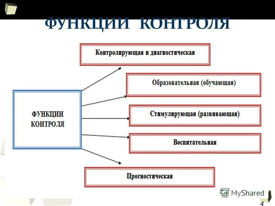 Составная часть метода обучения