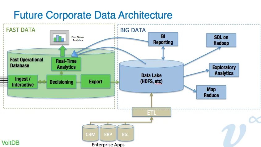 Data architecture