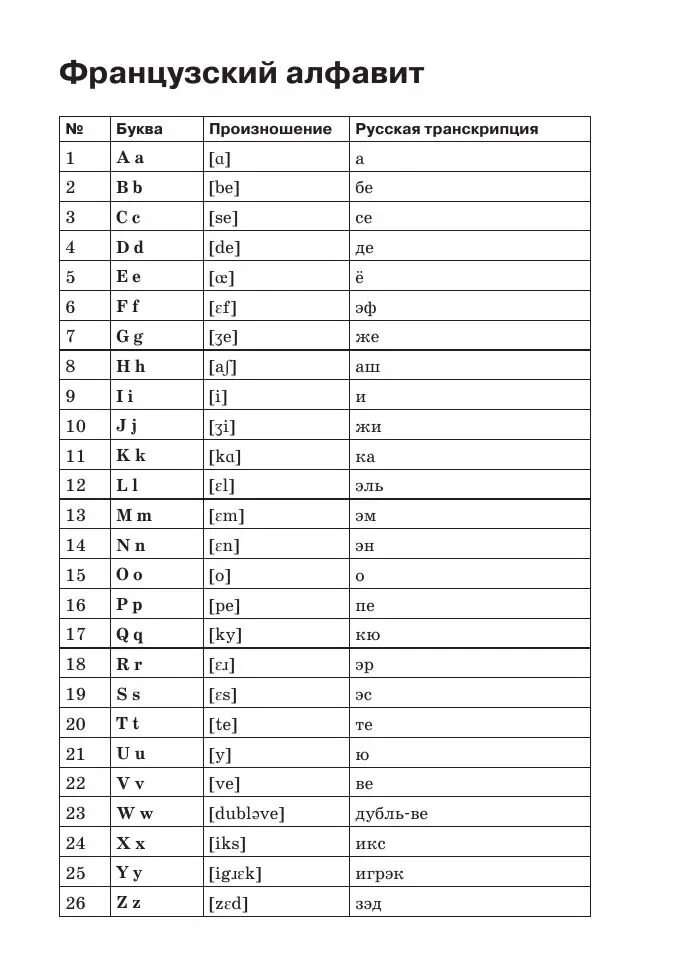 Буквы алфавита транскрипция. Французский алфавит с переводом на русский. Французский алфавит с произношением на русском. Французский алфавит с транскрипцией. Азбука французского языка с переводом.