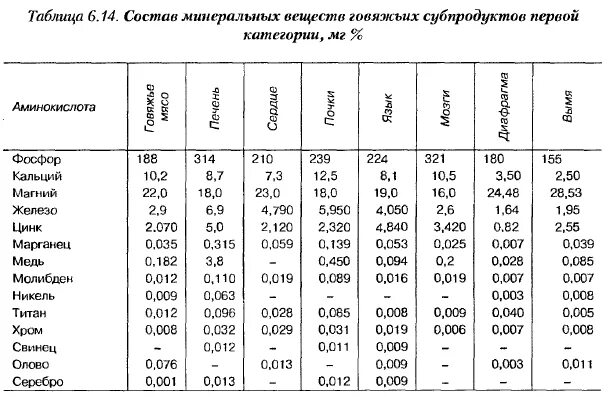 Сколько витаминов в печени. Печень говяжья состав микроэлементов. Химический состав печени витамины. Говяжья печень содержание микроэлементов. Печень говяжья содержание витаминов и микроэлементов.